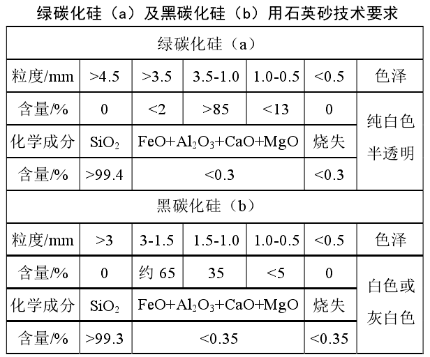 生產(chǎn)氯化硅碳化硅的石英砂技術(shù)指標 生產(chǎn)氯化硅碳化硅的石英砂技術(shù)指標