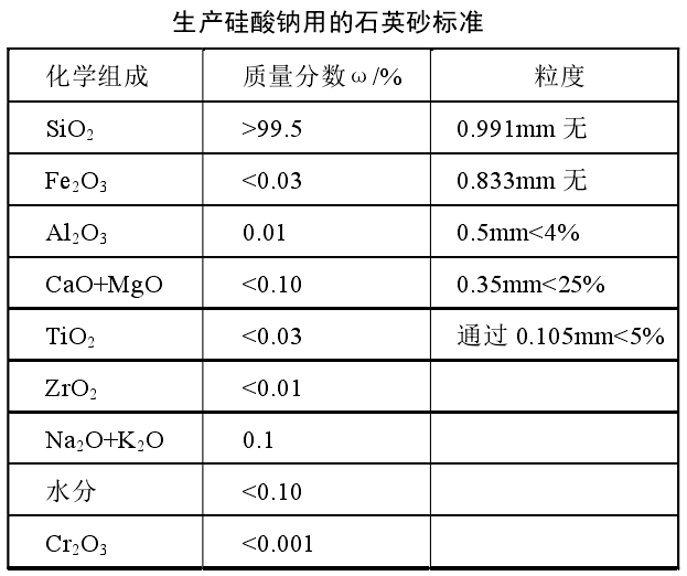 生產(chǎn)硅酸鈉用石英砂的技術(shù)指標 生產(chǎn)硅酸鈉用石英砂的技術(shù)指標