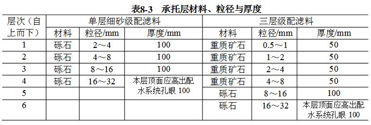 托層材料、粒徑與厚度