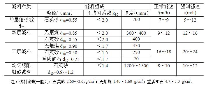 濾池濾速及濾料粒徑級(jí)配 濾池濾速及濾料粒徑級(jí)配